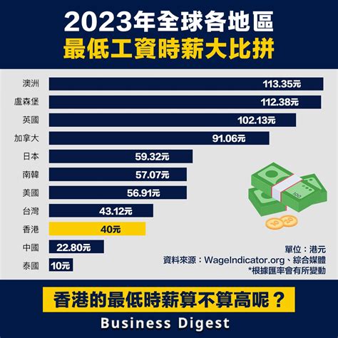 香港職業收入排名2023